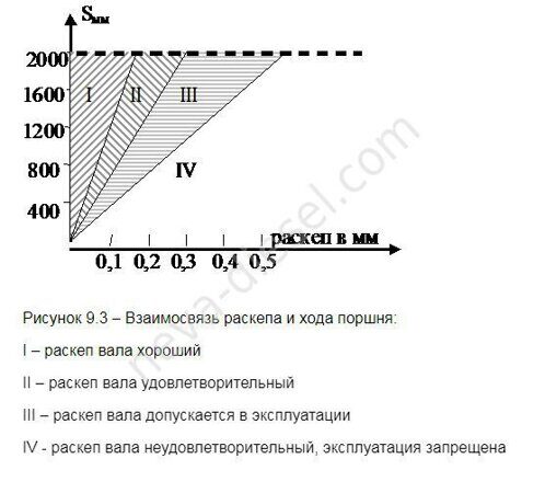 Взаимосвязь раскепа и хода поршня