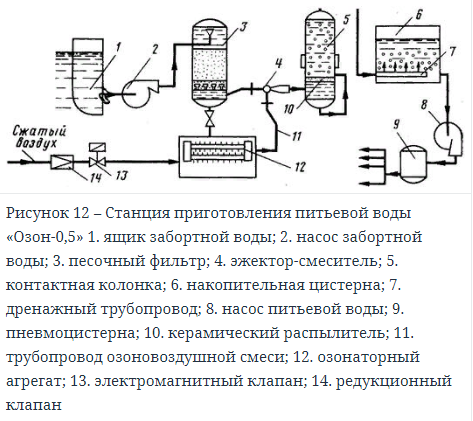 Схемы работы озон